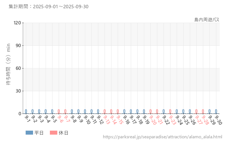 島内周遊バス、2025年9月の待ち時間