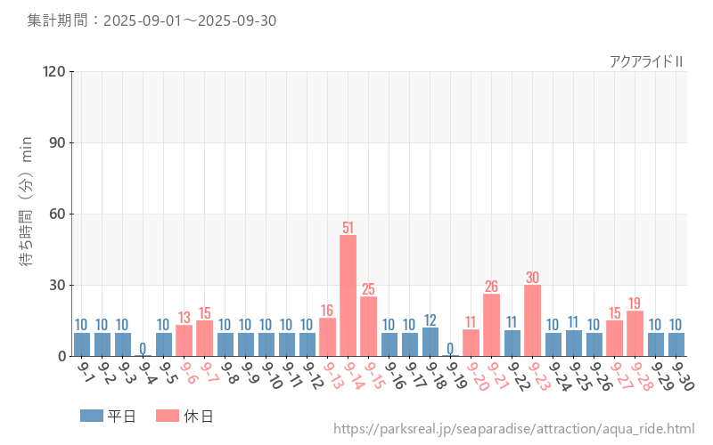 アクアライドⅡ、2025年9月の待ち時間