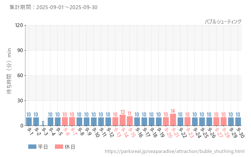 バブルシューティング、2025年9月の待ち時間