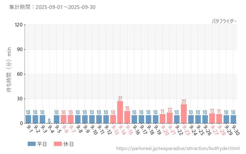 バタフライダー、2025年9月の待ち時間