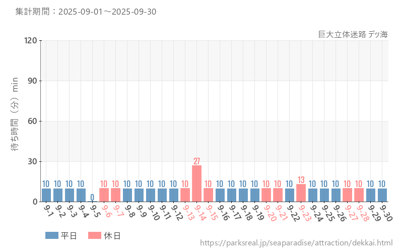 巨大立体迷路 デッ海、2025年9月の待ち時間