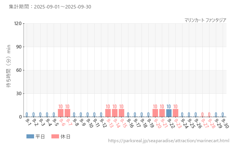 マリンカート ファンタジア、2025年9月の待ち時間