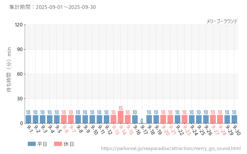 メリーゴーラウンド、2025年9月の待ち時間