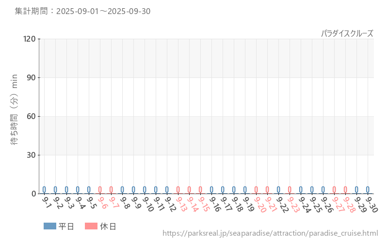 パラダイスクルーズ、2025年9月の待ち時間