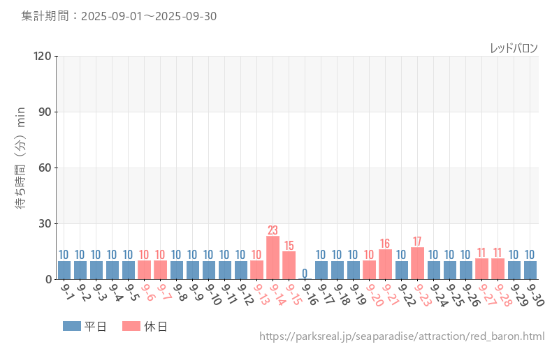 レッドバロン、2025年9月の待ち時間