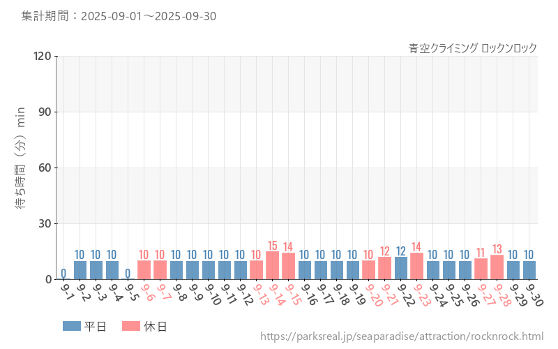青空クライミング ロックンロック、2025年9月の待ち時間