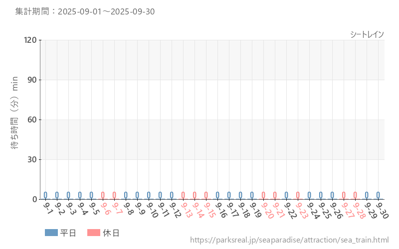 シートレイン、2025年9月の待ち時間