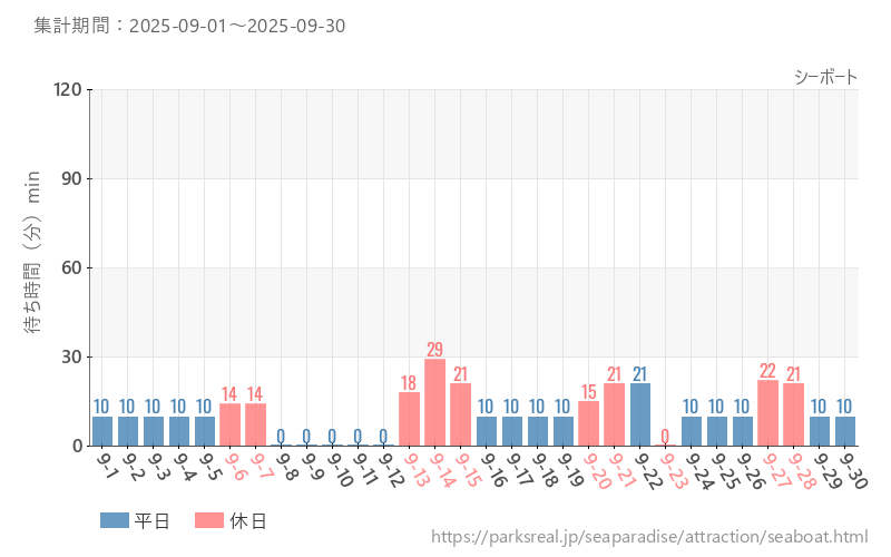シーボート、2025年9月の待ち時間