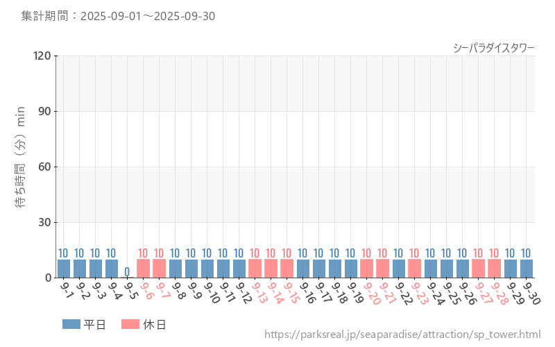 シーパラダイスタワー、2025年9月の待ち時間
