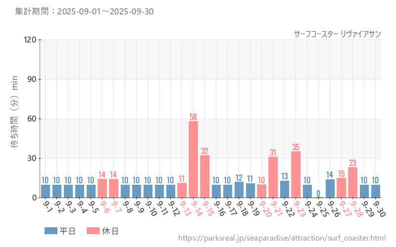 サーフコースター リヴァイアサン、2025年9月の待ち時間