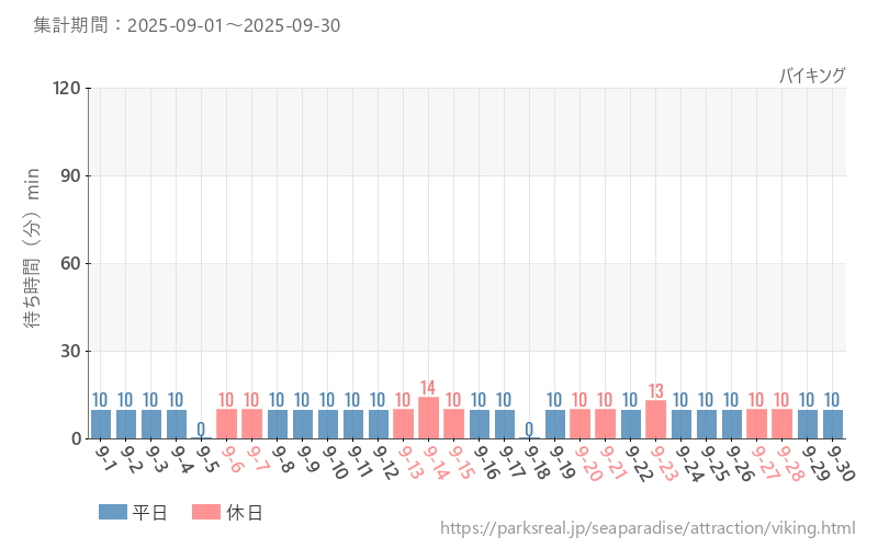 バイキング、2025年9月の待ち時間