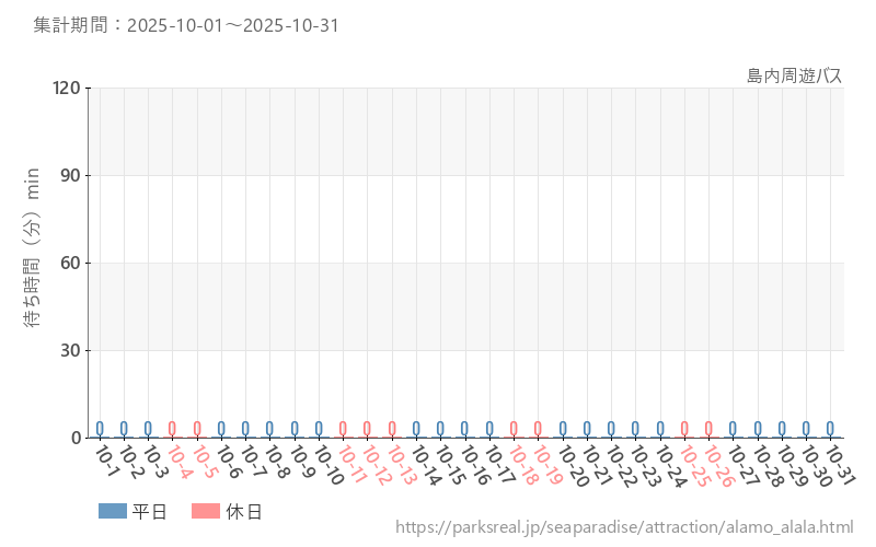 島内周遊バス、2025年10月の待ち時間