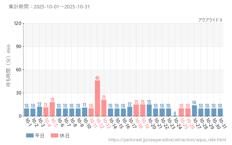 アクアライドⅡ、2025年10月の待ち時間