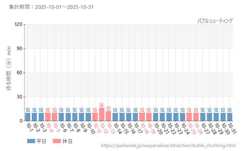 バブルシューティング、2025年10月の待ち時間