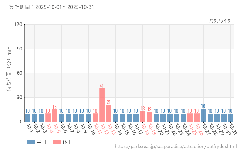 バタフライダー、2025年10月の待ち時間