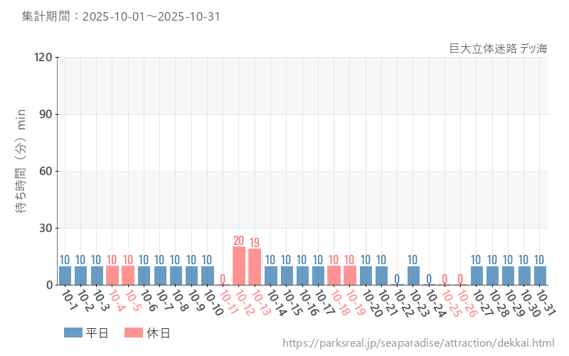 巨大立体迷路 デッ海、2025年10月の待ち時間