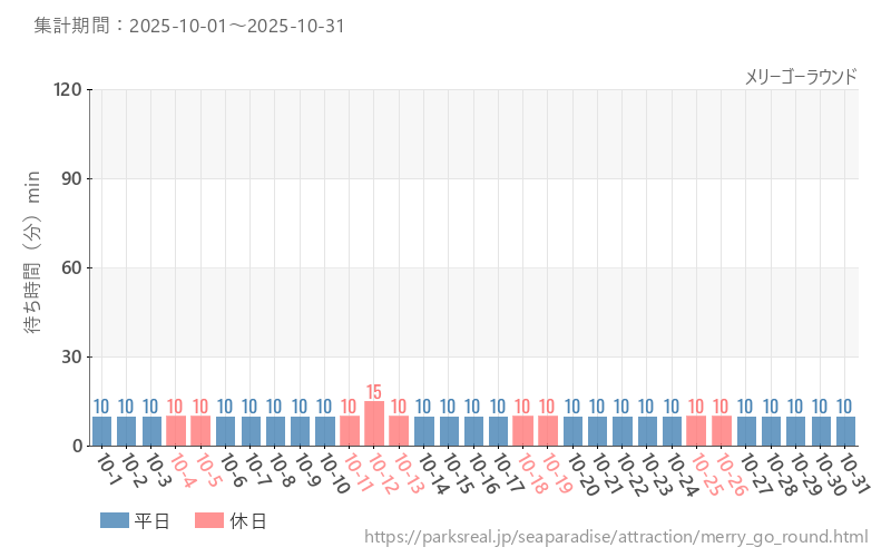 メリーゴーラウンド、2025年10月の待ち時間