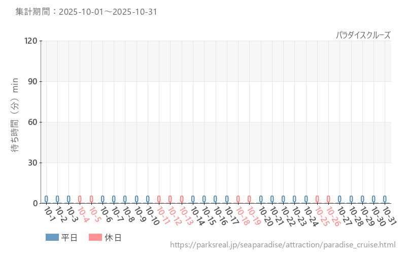 パラダイスクルーズ、2025年10月の待ち時間