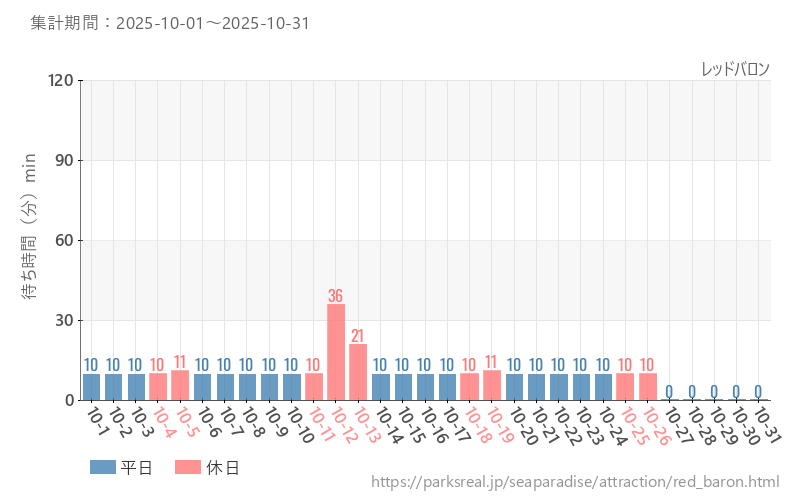 レッドバロン、2025年10月の待ち時間