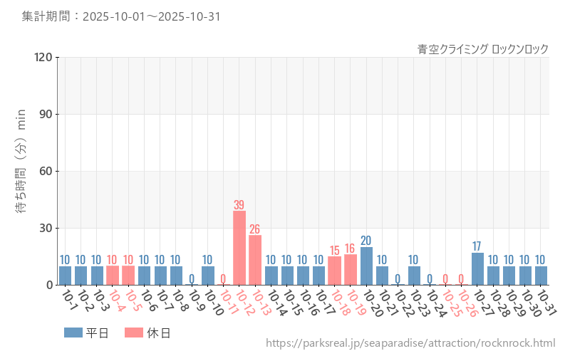 青空クライミング ロックンロック、2025年10月の待ち時間