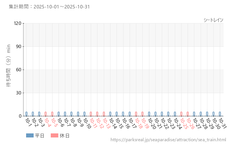 シートレイン、2025年10月の待ち時間