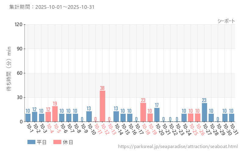 シーボート、2025年10月の待ち時間