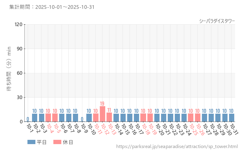 シーパラダイスタワー、2025年10月の待ち時間