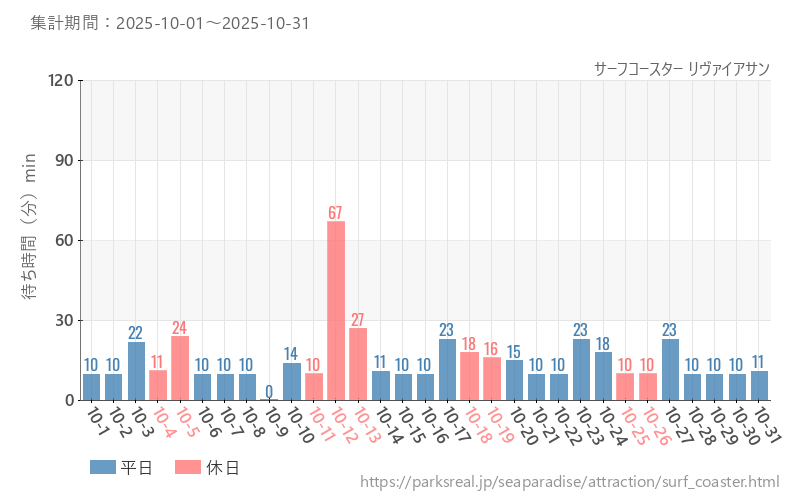 サーフコースター リヴァイアサン、2025年10月の待ち時間