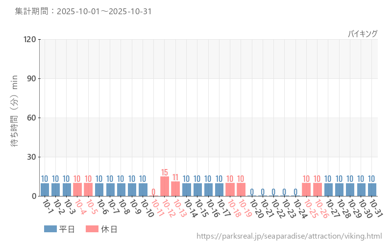 バイキング、2025年10月の待ち時間