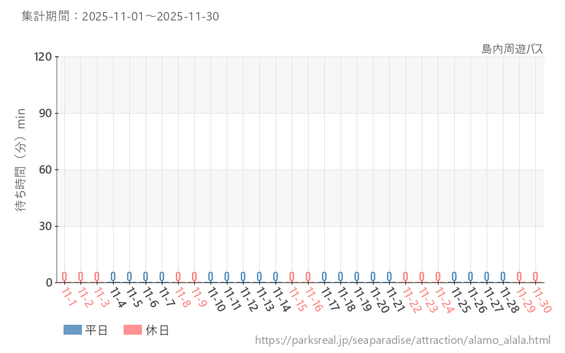 島内周遊バス、2025年11月の待ち時間