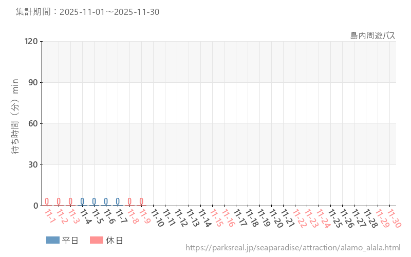島内周遊バス、2025年11月の待ち時間