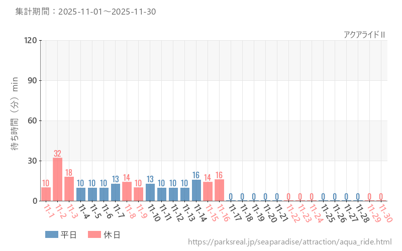 アクアライドⅡ、2025年11月の待ち時間