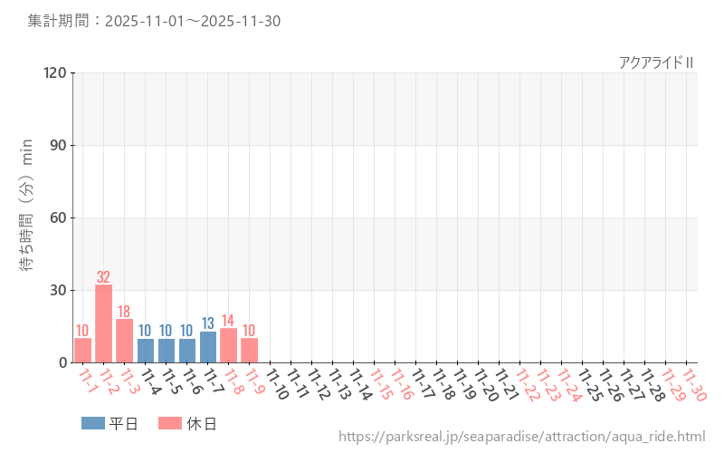 アクアライドⅡ、2025年11月の待ち時間