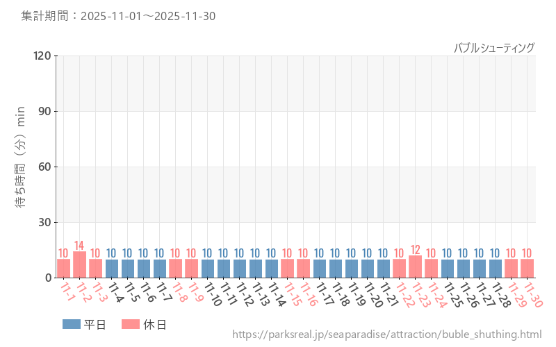 バブルシューティング、2025年11月の待ち時間