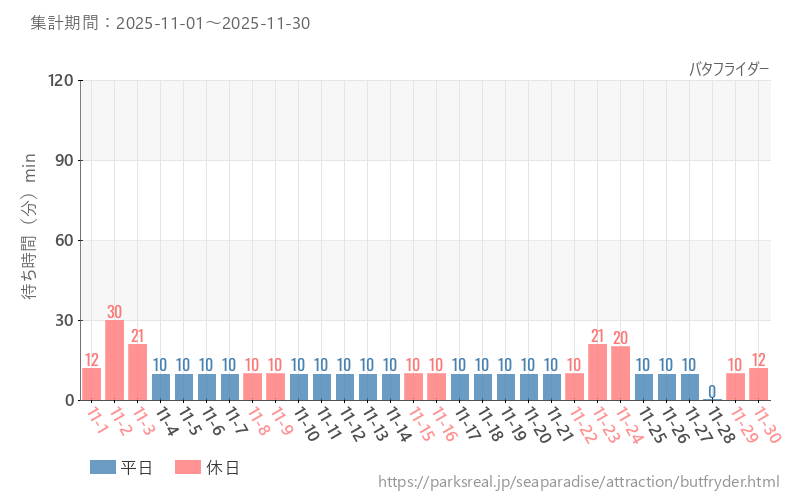 バタフライダー、2025年11月の待ち時間