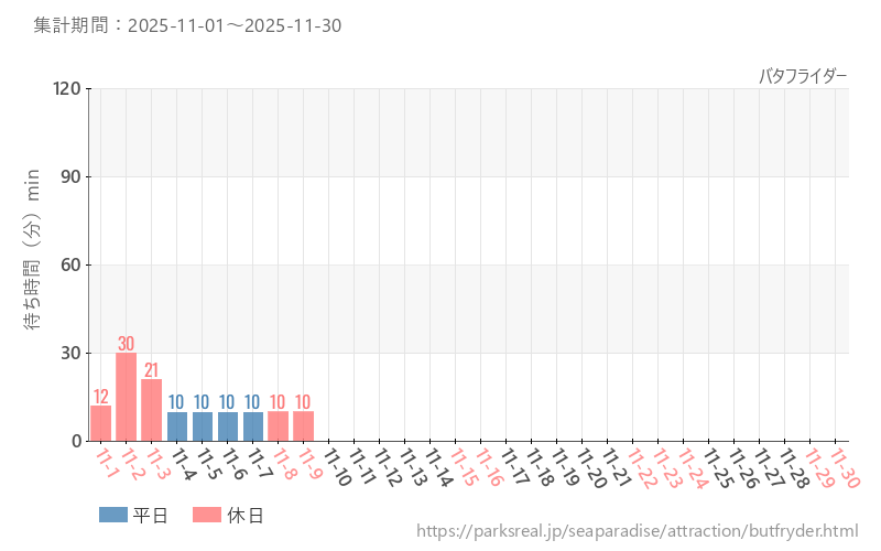 バタフライダー、2025年11月の待ち時間