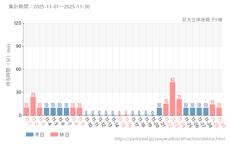 巨大立体迷路 デッ海、2025年11月の待ち時間