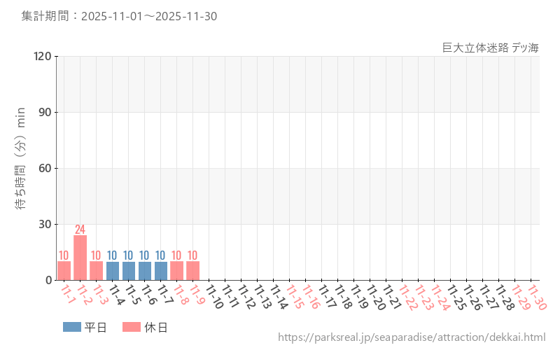 巨大立体迷路 デッ海、2025年11月の待ち時間