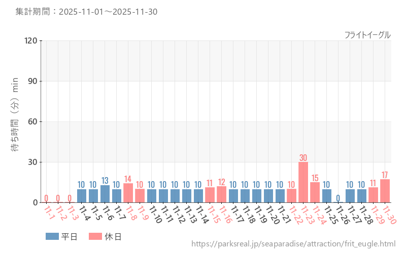 フライトイーグル、2025年11月の待ち時間