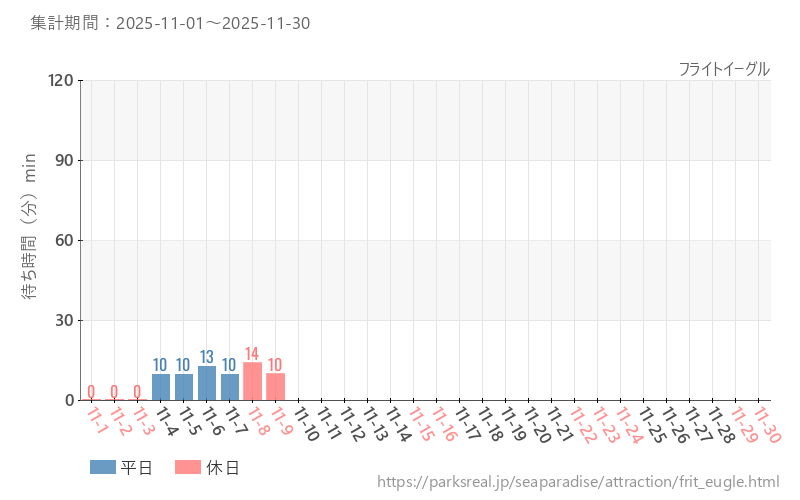 フライトイーグル、2025年11月の待ち時間