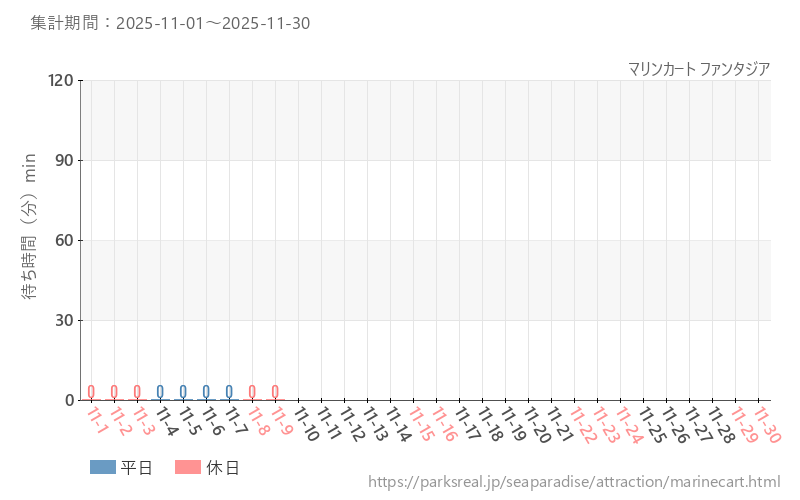 マリンカート ファンタジア、2025年11月の待ち時間