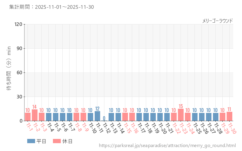 メリーゴーラウンド、2025年11月の待ち時間