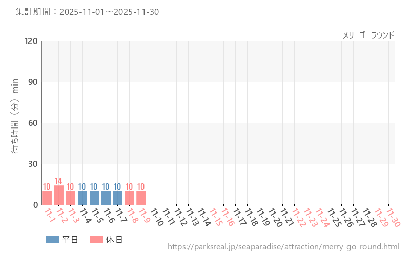 メリーゴーラウンド、2025年11月の待ち時間