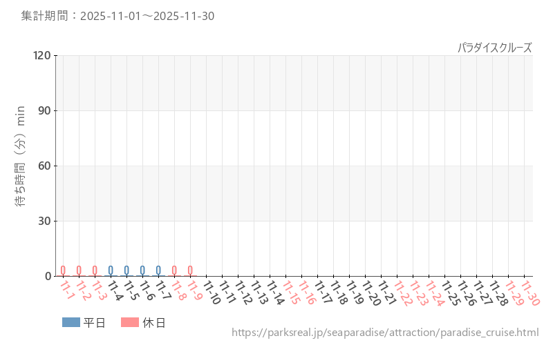 パラダイスクルーズ、2025年11月の待ち時間