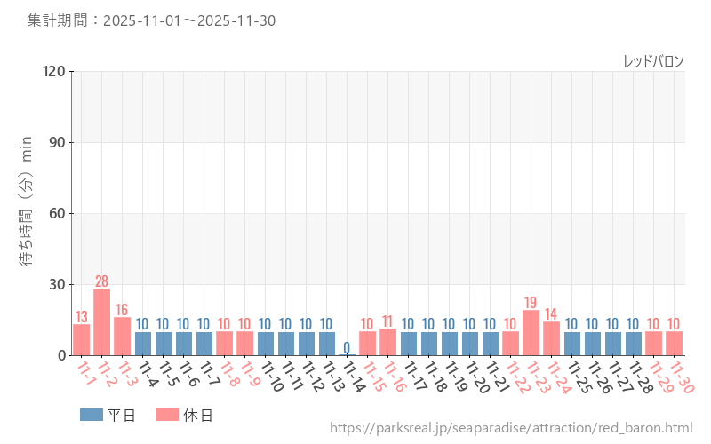 レッドバロン、2025年11月の待ち時間