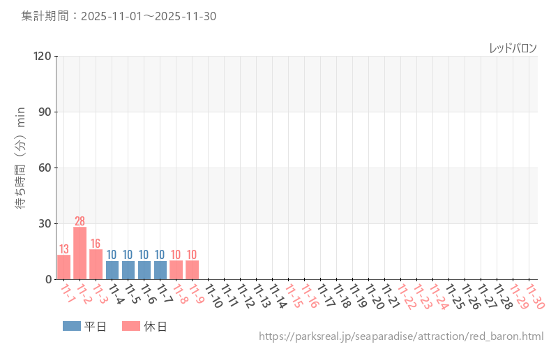 レッドバロン、2025年11月の待ち時間