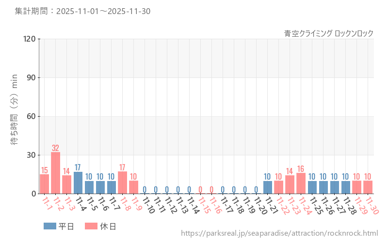 青空クライミング ロックンロック、2025年11月の待ち時間