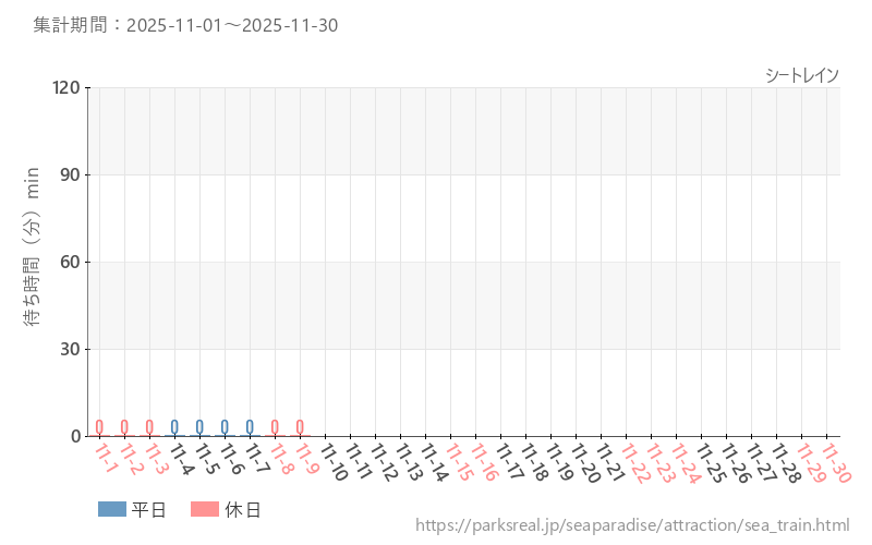 シートレイン、2025年11月の待ち時間