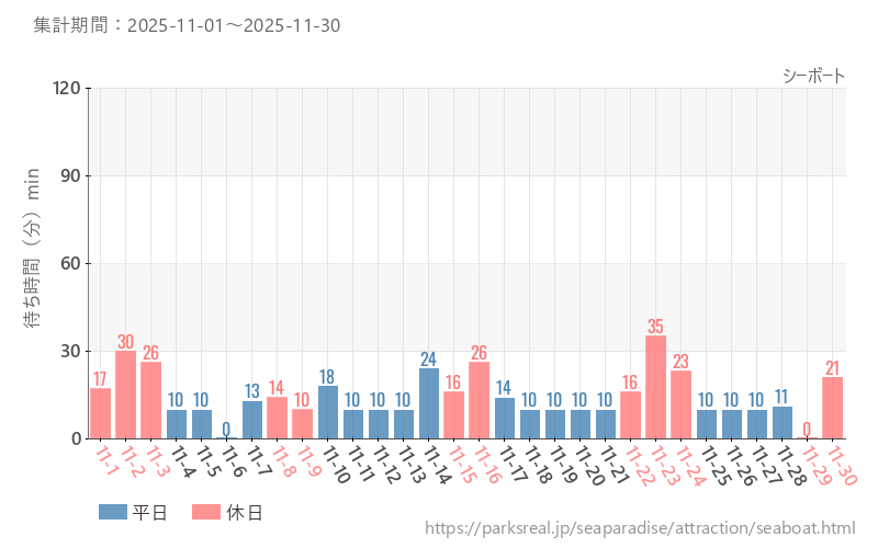シーボート、2025年11月の待ち時間