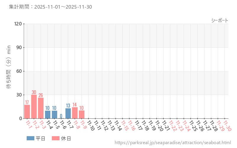シーボート、2025年11月の待ち時間